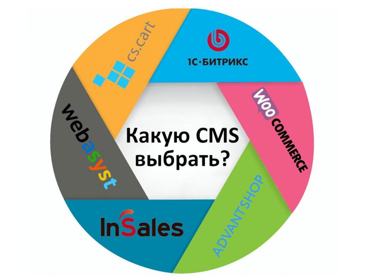 Интернет-платформа для интернет-магазина: топ лучших CMS 2021