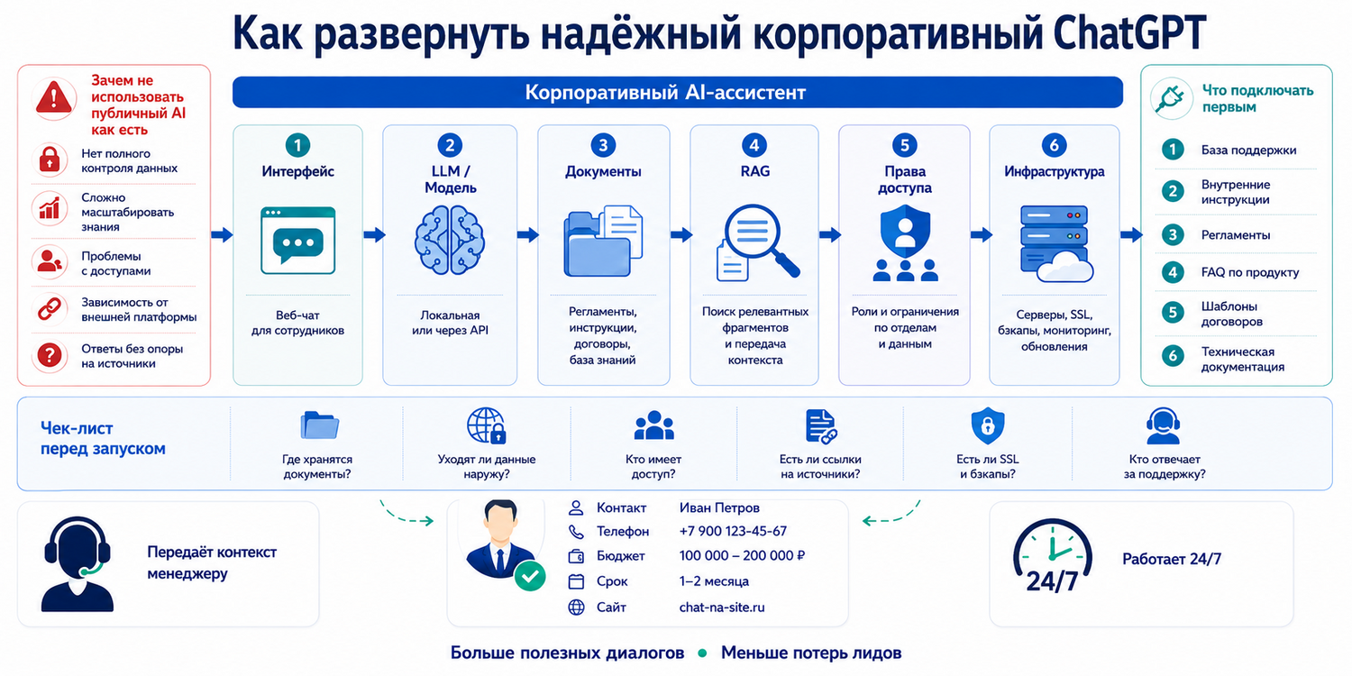 Разворачиваем надёжный корпоративный ChatGPT